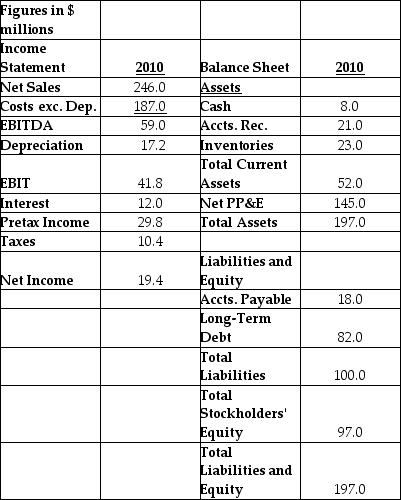 Use the information about Billy's Burgers to answer the following question(s) : Billy's Burgers    -Using the percent of sales method, and assuming 20% growth in sales, estimate Billy's Burgers' depreciation for 2011. A)  $17.2 million B)  $50.8 million C)  $12.0 million D)  $20.6 million