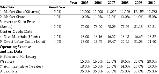 <strong>Use the table for the question(s) below. Ideko Sales and Operating Cost Assumptions Based upon Ideko's Sales and Operating Cost Assumptions, what production capacity will Ideko require in 2007?</strong> A) 1,505,000 units B) 1,323,000 units C) 1,914,000 units D) 1,115,000 units E) 1,702,000 units