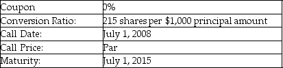   A firm issues the convertible debt shown above. The price of stock in this company on July 1, 2008 is $4.70. If the bonds are called on this date, which of the following is the action most likely to be taken by a holder of bond of face value of $10,000? A)  Convert the bond and accept shares with a value of $10,000. B)  Convert the bond and accept shares with a value of $9599.75. C)  Convert the bond and accept shares with a value of $10,105.00. D)  Accept the call price and receive $10,000.