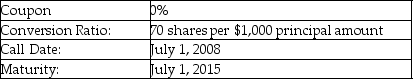 <strong>  A firm issues the convertible debt shown above. The price of stock in this company on July 1, 2008 is $15.14. What is the minimum call price that would make a bondholder prefer to accept the call rather than convert?</strong> A) par plus 3.29% B) par plus 3.89% C) par plus 4.49% D) par plus 5.98% <div style=padding-top: 35px> 