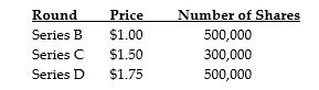 Jeremy founded a company. He issues 100,000 shares of series A stock for his own $100,000 investment. He then goes through three further rounds of investment, as shown below:   What is the post-money valuation for the series D funding round? A)  $1.23 million B)  $1.72 million C)  $2.21 million D)  $2.45 million