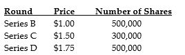 Jeremy founded a company. He issues 100,000 shares of series A stock for his own $100,000 investment. He then goes through three further rounds of investment, as shown below:   Which of the following is closest to the percentage of the company owned by the series D investors? A)  29% B)  36% C)  39% D)  54%