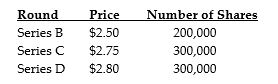 The founder of a company issues 100,000 shares of series A stock for his own $250,000 investment. He then goes through three further rounds of investment, as shown below:   What is the post-money valuation for the series D funding round? A)  $2.27 million B)  $2.39 million C)  $2.52 million D)  $2.77 million