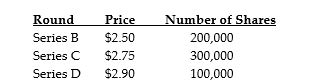 The founder of a company issues 200,000 shares of stock of series A stock for his own $250,000 investment. He then goes through three further rounds of investment, as shown below:   Which of the following is closest to the percentage of the company owned by the founder of the company? A)  25.0% B)  50.0% C)  62.5% D)  68.8%