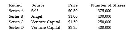 David found a company and goes through the investment rounds shown below:   He decides to take the company public through an IPO, issuing 2 million new shares. Assuming that he successfully completes the IPO, the net income for the next year is estimated to be $9 million. His banker informs him that the price of shares should be set using average price-earnings ratios for similar businesses, which is 14. What will be the IPO price per share? A)  $3.68 B)  $22.07 C)  $36.79 D)  $68.06