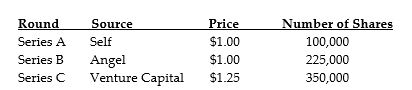 The founders and owners of a private company have funded it through the following rounds of investment:   The owners decide to take the company public through an IPO, issuing 1 million new shares. Assuming that they successfully complete the IPO, the net income for the next year is estimated to be $6 million. The price of shares is set using average price-earnings ratios for similar businesses of 15. What portion of the company will be owned by the angel investor after the IPO? A)  10% B)  13% C)  19% D)  24%