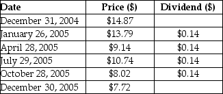 Consider the following price and dividend data for Quicksilver Inc.:   Assume that you purchased Quicksilver's stock at the closing price on December 31, 2004 and sold it at the closing price on December 30, 2005. Your realized annual return for the year 2005 is closest to ________. A)  -47.4% B)  -45.1% C)  -42.9% D)  -40.6%