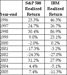 Consider the following realized annual returns:   The average annual return on the S&P 500 from 1996 to 2005 is closest to ________. A)  8.68% B)  4.34% C)  5.21% D)  9.55%