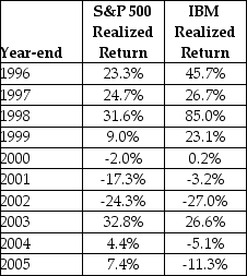Consider the following realized annual returns:   The average annual return on IBM from 1996 to 2005 is closest to ________. A)  18.48% B)  16.07% C)  19.28% D)  28.93%