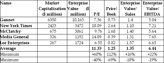 Use the table for the question(s)  below.    -The table above shows the stock prices and multiples for a number of firms in the newspaper publishing industry. Another newspaper publishing firm (not shown)  had sales of $620 million, EBITDA of $81 million, excess cash of $62 million, $11 million of debt, and 120 million shares outstanding. If the firm had an EPS of $0.41, what is the difference between the estimated share price of this firm if the average price-earnings ratio is used and the estimated share price if the average enterprise value/EBITDA ratio is used? A)  -$0.08 B)  -$0.13 C)  -$1.27 D)  -$1.39