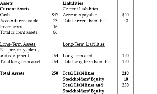 Balance Sheet   The balance sheet for a small firm is shown above. All amounts are in thousands of dollars. What is this firm's Net Working Capital? A)  $126 thousand B)  $7 thousand C)  $46 thousand D)  $86 thousand