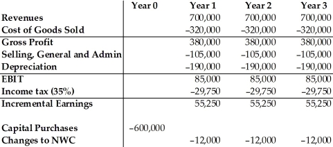   Cromwell Industries is considering a new project which will have costs, revenues, etc. as shown by the data above. If the cost of capital is 8.0%, what is the net present value (NPV)  of this project? A)  -$56,662 B)  -$59,810 C)  $62,958 D)  $69,254