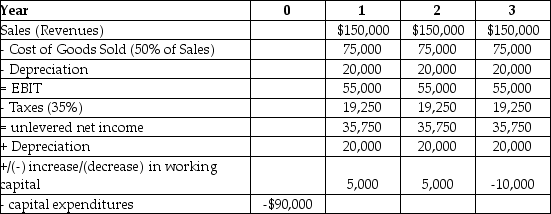 Epiphany Industries is considering a new capital budgeting project that will last for three years. Epiphany plans on using a cost of capital of 12% to evaluate this project. Based on extensive research, it has prepared the following incremental cash flow projects:   The free cash flow for the last year of Epiphany's project is closest to ________. A)  $65,750 B)  $59,175 C)  $49,313 D)  $52,600