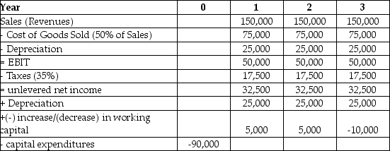 Epiphany Industries is considering a new capital budgeting project that will last for three years. Epiphany plans on using a cost of capital of 12% to evaluate this project. Based on extensive research, it has prepared the following incremental cash flow projects:   The net present value (NPV)  for Epiphany's Project is closest to ________. A)  $23,387 B)  $140,319 C)  $46,773 D)  $93,546