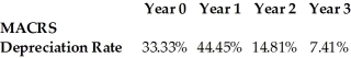   A fast-food company invests $2.2 million to buy machines for making slurpees. These can be depreciated using the MACRS schedule shown above. If the cost of capital is 10%, what is the increase in the net present value (NPV)  of the product gained by using MACRS depreciation over straight-line depreciation for three years? A)  $28,559 B)  $47,599 C)  $76,158 D)  $190,321