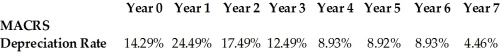   A textile company invests $10 million in an open-end spinning machine. This was depreciated using the seven-year MACRS schedule shown above. If the company sold it immediately after the end of year 3 for $7 million, what would be the after-tax cash flow from the sale of this asset, given a tax rate of 40%? A)  $1,550,400 B)  $3,124,000 C)  $3,876,000 D)  $5,449,600