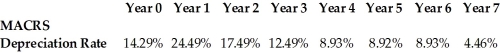   Massive Amusements, an owner of theme parks, invests $65 million to build a roller coaster. This can be depreciated using the MACRS schedule shown above. How much less is the depreciation tax shield for year 4 under MACRS depreciation than under 7-year, straight-line depreciation, if the tax rate is 35%? A)  $974,680 B)  $1,218,350 C)  $2,193,030 D)  $6,091,750