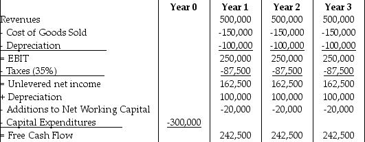   Visby Rides, a livery car company, is considering buying some new luxury cars. After extensive research, they come up with the above estimates of free cash flow from this project. The depreciation schedule shown is for three-year, straight-line depreciation. By how much would the net present value (NPV)  of this project be increased, if the cars were depreciated by the MACRS schedule shown below given that the cost of capital is 10%?   A)  $7266 B)  $9082 C)  $10,898 D)  $22,705