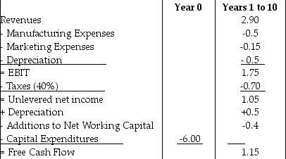   Panjandrum Industries, a manufacturer of industrial piping, is evaluating whether it should expand into the sale of plastic fittings for home garden sprinkler systems. It has made the above estimates of free cash flows resulting from such a decision. There are concerns of the sensitivity of this project to changes in the cost of capital. For what cost of capital does this project break-even? A)  8% B)  10% C)  12% D)  14%