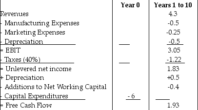   Panjandrum Industries, a manufacturer of industrial piping, is evaluating whether it should expand into the sale of plastic fittings for home garden sprinkler systems. It has made the above estimates of free cash flows resulting from such a decision (all quantities in millions of dollars) . There are some concerns that estimates of manufacturing expenses may be low, due to the rising cost of raw materials. What is the break-even point for manufacturing expenses, if all other estimates are correct and the cost of capital is 9%? A)  $1.66 million B)  $1.83 million C)  $1.99 million D)  $2.32 million