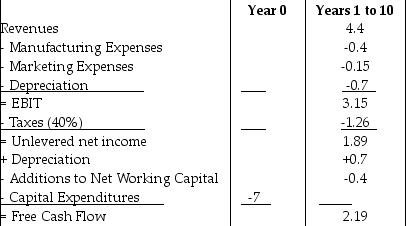   Panjandrum Industries, a manufacturer of industrial piping, is evaluating whether it should expand into the sale of plastic fittings for home garden sprinkler systems. It has made the above estimates of free cash flows resulting from such a decision (all quantities in millions of dollars) . It is thought that if marketing expenses are increased by 40%, then revenues will rise. By how much will revenues have to rise for the net present value (NPV)  of the project to increase? A)  at least 0.8% B)  at least 1.4% C)  at least 1.5% D)  at least 2.0%