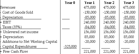   Visby Rides, a livery car company, is considering buying some new luxury cars. After extensive research, they come up with the above estimates of free cash flow from this project. Visby learns that a competitor is thinking of offering similar services, thus reducing Visby's sales. By how much could sales fall before the net present value (NPV)  was zero, given that the cost of capital is 8%, and that cost of goods sold is 45% of revenues? A)  28% B)  34% C)  45% D)  56%