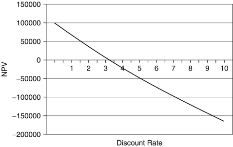 Use the information for the question(s)  below.   -The owner of a hair salon spends $1,000,000 to renovate its premises, estimating that this will increase her cash flow by $220,000 per year. She constructs the above graph, which shows the net present value (NPV)  as a function of the discount rate. At what dollar value should the NPV profile cross the vertical axis? A)  $780,000 B)  $1,000,000 C)  Cannot be determined because inadequate information is given. D)  The vertical axis crossing point cannot be calculated since the cash inflows are in perpetuity.