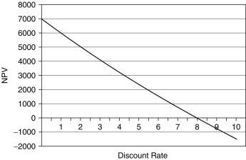 <strong>A bakery is deciding whether to buy an extra van to help deliver its products. The van will cost $28,000, but is expected to increase profits by $6,500 per year over the five years of its working life. Which of the following is the correct net present value (NPV) profile for this purchase?</strong> A) B) C) D)