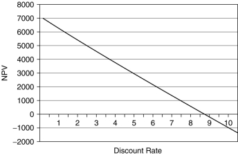 <strong>A bakery is deciding whether to buy an extra van to help deliver its products. The van will cost $28,000, but is expected to increase profits by $6,500 per year over the five years of its working life. Which of the following is the correct net present value (NPV) profile for this purchase?</strong> A) B) C) D)
