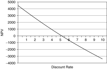 <strong>A bakery is deciding whether to buy an extra van to help deliver its products. The van will cost $28,000, but is expected to increase profits by $6,500 per year over the five years of its working life. Which of the following is the correct net present value (NPV) profile for this purchase?</strong> A) B) C) D)