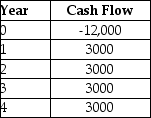 Consider a project with the following cash flows:   If the appropriate discount rate for this project is 13%, then the net present value (NPV)  is closest to ________. A)  $24,000 B)  -$1846 C)  -$3077 D)  -$2154