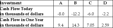 <strong>The cash flows for four investments have been identified as follows: Based on the above information, and with an interest rate of 5%, which is the best investment?</strong> A) Investment A B) Investment B C) Investment C D) Investment D