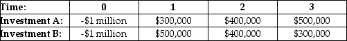 <strong> An investor is considering the two investments shown above. Her cost of capital is 8%. Which of the following statements about these investments is true?</strong> A) The investor should take investment A since it has a greater net present value (NPV). B) The investor should take investment A since it has a greater internal rate of return (IRR). C) The investor should take investment B since it has a greater net present value (NPV). D) The investor should take investment B since it has a greater internal rate of return (IRR).