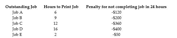   A print shop has contracted to print a number of jobs within 24 hours. Any jobs not completely printed within this time will result in a penalty, as shown in the table above. However too many jobs have been accepted, and not all can be printed. Which jobs should be printed in the next 24 hours? A)  Job D and Job A B)  Job C and Job B C)  Job C, Job B, and Job E D)  Job D, Job A, and Job E