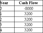 Consider a project with the following cash flows:   Assume the appropriate discount rate for this project is 14%. The profitability index for this project is closest to ________. A)  0.17 B)  0.25 C)  0.66 D)  0.18