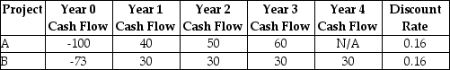Consider the following two projects:   The profitability index for project B is closest to ________. A)  22.49 B)  14.99 C)  0.15 D)  0.09