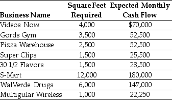 Use the information for the question(s) below. Your firm is preparing to open a new retail strip mall and you have multiple businesses that would like lease space in it. Each business will pay a fixed amount of rent each month plus a percentage of the gross sales generated each month. The cash flows from each of the businesses has approximately the same amount of risk. The business names, square footage requirements, and monthly expected cash flows for each of the businesses that would like to lease space in your strip mall are provided below:    -If your new strip mall will have 16,000 square feet of retail space available to be leased, to which businesses should you lease and why?