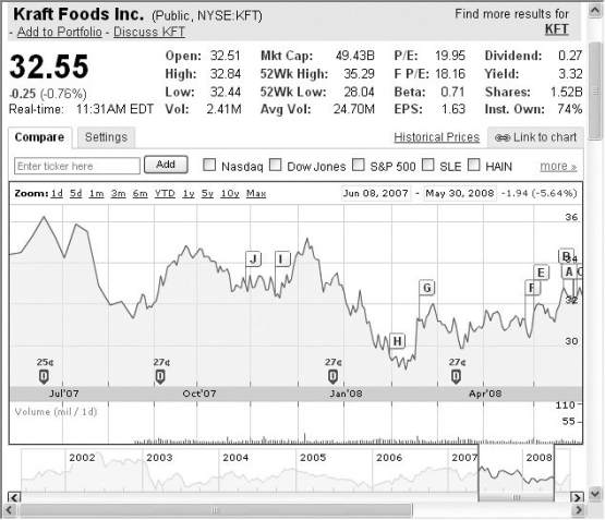 Use the figure for the question(s)  below.   -The above screen shot from Google Finance shows the basic stock information for Kraft Foods Inc. after the close of the stock market on May 30, 2008. What is the highest that the stock has traded at in the last 12 months? A)  $32.44 B)  $32.48 C)  $32.99 D)  $35.29