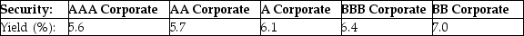   A mining company needs to raise $100 million in order to begin open-pit mining of a coal seam. The company will fund this by issuing 30-year bonds with a face value of $1,000 and a coupon rate of 6.5%, paid annually. The above table shows the yield to maturity for similar 30-year corporate bonds of different ratings. If the company's bonds are rated A, what will be their selling price? A)  $1265.37 B)  $1476.27 C)  $1054.48 D)  $843.58