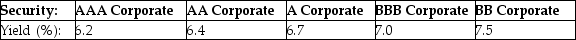   Consolidated Insurance wants to raise $35 million in order to build a new headquarters. The company will fund this by issuing 10-year bonds with a face value of $1,000 and a coupon rate of 6.3%, paid semiannually. The above table shows the yield to maturity for similar 10-year corporate bonds of different ratings. Which of the following is closest to how many more bonds Consolidated Insurance would have to sell to raise this money if their bonds received an A rating rather than an AA rating? A)  937 bonds B)  1093 bonds C)  781 bonds D)  625 bonds