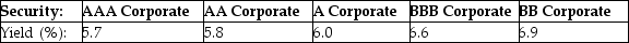   Lloyd Industries raised $28 million in order to upgrade its roller kiln furnace for the production of ceramic tiles. The company funded this by issuing 15-year bonds with a face value of $1,000 and a coupon rate of 6.2%, paid annually. The above table shows the yield to maturity for similar 15-year corporate bonds of different ratings issued at the same time. When Lloyd Industries issued their bonds, they received a price of $962.63. Which of the following is most likely to be the rating these bonds received? A)  AA B)  A C)  BBB D)  BB