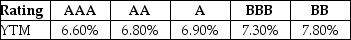 Luther Industries needs to raise $25 million to fund a new office complex. The company plans on issuing ten-year bonds with a face value of $1,000 and a coupon rate of 7.5% (annual payments) . The following table summarizes the YTM for similar ten-year corporate bonds of various credit ratings:   Assuming that Luther's bonds are rated AAA, their price will be closest to ________. A)  $1064 B)  $1277 C)  $1490 D)  $852