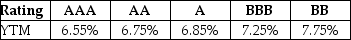 Luther Industries needs to raise $25 million to fund a new office complex. The company plans on issuing ten-year bonds with a face value of $1,000 and a coupon rate of 7.3% (annual payments) . The following table summarizes the YTM for similar ten-year corporate bonds of various credit ratings:   Assuming that Luther's bonds receive a AAA rating, the number of bonds that Luther must issue to raise the needed $25 million is closest to ________. A)  28,469 B)  33,213 C)  23,724 D)  18,979