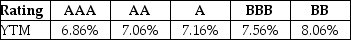 Luther Industries needs to raise $25 million to fund a new office complex. The company plans on issuing ten-year bonds with a face value of $1,000 and a coupon rate of 5.6% (annual payments) . The following table summarizes the YTM for similar ten-year corporate bonds of various credit ratings:   Assuming that Luther's bonds receive a AA rating, the number of bonds that Luther must issue to raise the needed $25 million is closest to ________. A)  27,848 B)  33,417 C)  38,987 D)  22,278