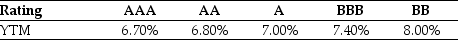 Use the information for the question(s)  below. Luther Industries needs to raise $25 million to fund a new office complex. The company plans on issuing ten-year bonds with a face value of $1,000 and a coupon rate of 7.0% (annual payments) . The following table summarizes the YTM for similar ten-year corporate bonds of various credit ratings:    -What rating must Luther receive on these bonds if they want the bonds to be issued at par? A)  A B)  B C)  BBB D)  AA