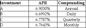 Consider the following investment alternatives:   Which alternative offers you the lowest effective rate of return? A)  Investment A B)  Investment B C)  Investment C D)  Investment D