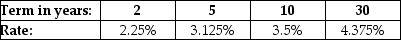   The table above shows the interest rates available from investing in risk-free U.S. Treasury securities with different investment terms. If an investment offers a risk-free cash flow of $100,000 in two years' time, what is the present value (PV)  of that cash flow? A)  $76,518 B)  $114,777 C)  $133,906 D)  $95,647