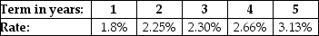   The table above shows the interest rates available from investing in risk-free U.S. Treasury securities with different investment terms. What is the present value (PV)  of cash flows from an investment that yields $6000 at the end of each year for the next four years? A)  $18,111 B)  $27,167 C)  $31,695 D)  $22,639
