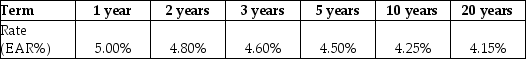 Suppose the term structure of interest rates is shown below:   The net present value (NPV)  of an investment that costs $4320 and pays $1600 certain at the end of one, three, and five years is closest to ________. A)  $91.37 B)  $137.05 C)  $114.21 D)  -$114.21