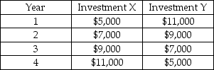 <strong>Which of the following investments has a higher present value, assuming the same (strictly positive) interest rate applies to both investments? </strong> A) Investment X has a higher present value. B) Investment Y has a higher present value. C) Investment X and Investment Y have the same present value, since the total of the cash flows is the same for both. D) No comparison can be made-we need to know the interest rate to calculate the present value.